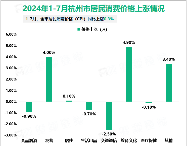 2024年1-7月杭州市居民消费价格上涨情况