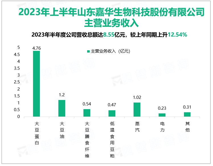 2023年上半年山东嘉华生物科技股份有限公司主营业务收入