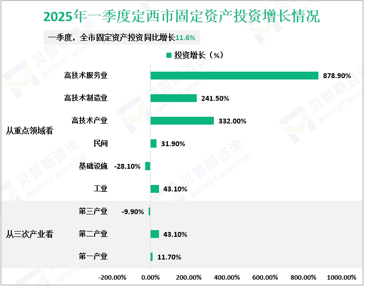 2025年一季度定西市固定资产投资增长情况