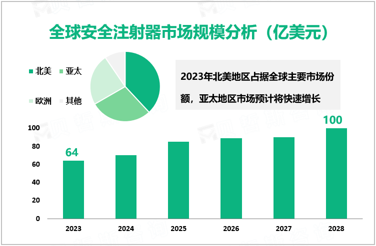  全球安全注射器市场规模分析（亿美元）