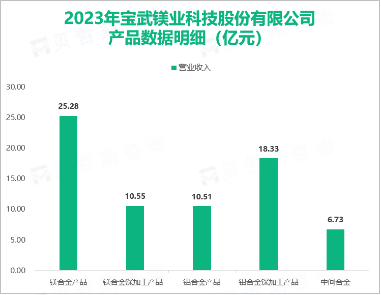 2023年宝武镁业科技股份有限公司产品数据明细（亿元）