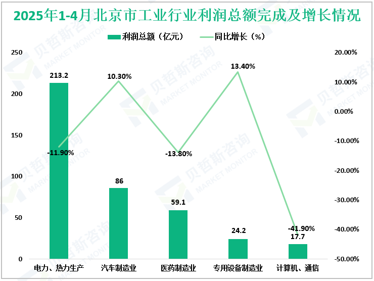 2025年1-4月北京市工业行业利润总额完成及增长情况