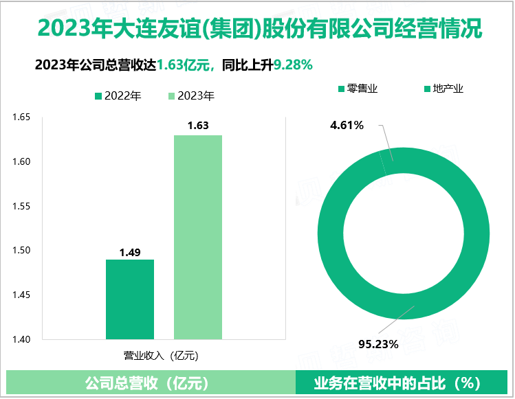 2023年大连友谊(集团)股份有限公司经营情况