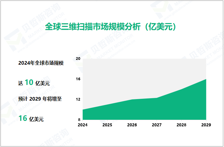  全球三维扫描市场规模分析（亿美元）