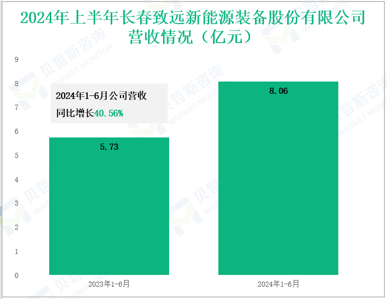 2024年上半年长春致远新能源装备股份有限公司营收情况(亿元)
