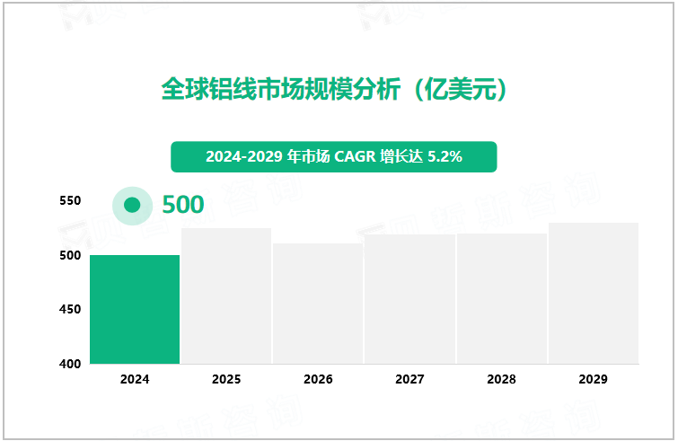 全球铝线市场规模分析（亿美元）