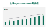 全球和中国PC/ABS市场规模、份额、增长和行业分析，按类型、按应用、区域预测
