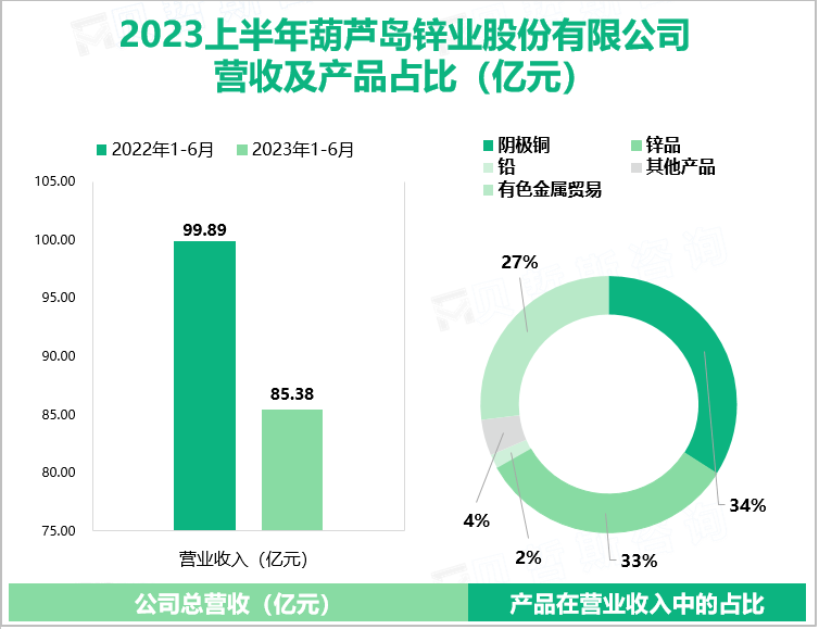 2023上半年葫芦岛锌业股份有限公司 营收及产品占比（亿元）