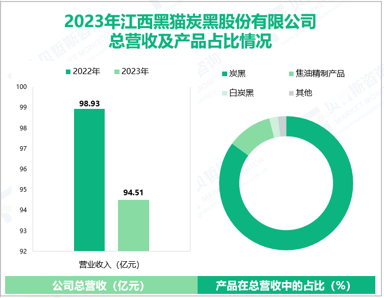 2023年江西黑猫炭黑股份有限公司总营收及产品占比情况