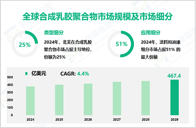 全球合成乳胶聚合物市场规模及市场细分