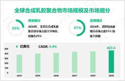 合成乳胶聚合物调研报告：预计到2029年全球市场规模将达到467.4亿美元