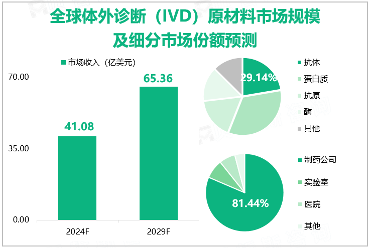 全球体外诊断（IVD）原材料市场规模及细分市场份额预测