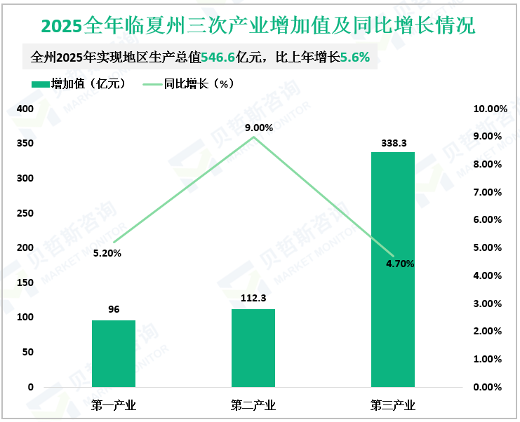 2025全年临夏州三次产业增加值及同比增长情况