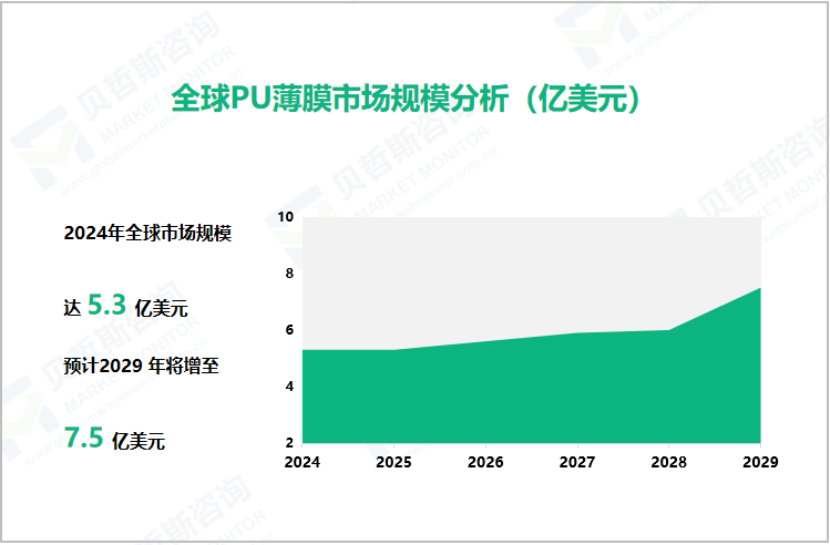 全球PU薄膜市场规模分析（亿美元）