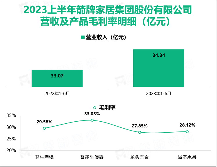 2023上半年箭牌家居集团股份有限公司 营收及产品毛利率明细（亿元）