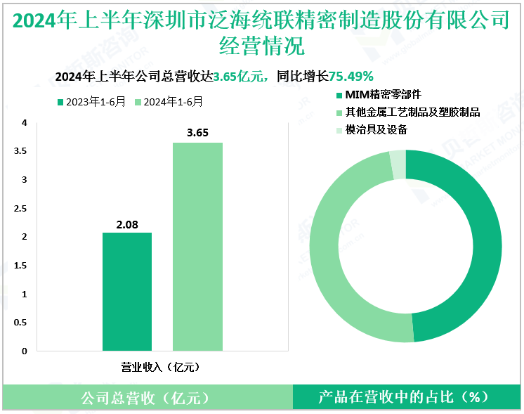 2024年上半年深圳市泛海统联精密制造股份有限公司经营情况