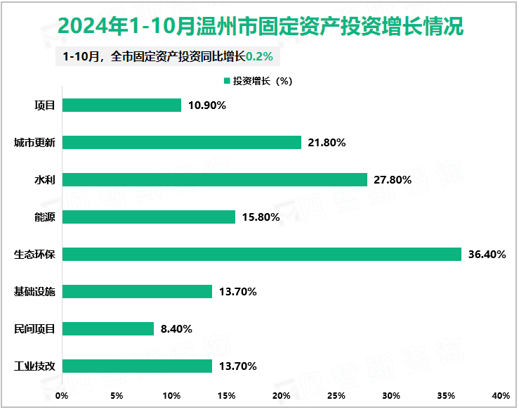 2024年1-10月温州市固定资产投资增长情况