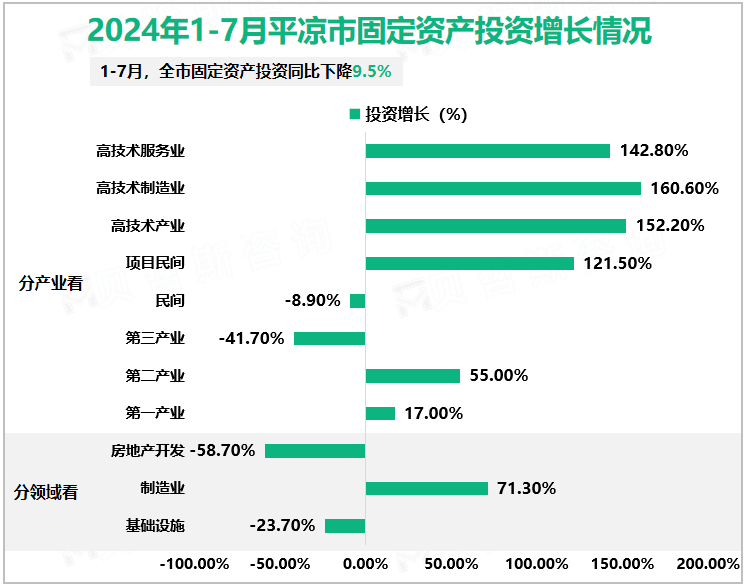 2024年1-7月平凉市固定资产投资增长情况