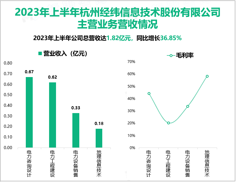 2023年上半年杭州经纬信息技术股份有限公司主营业务营收情况