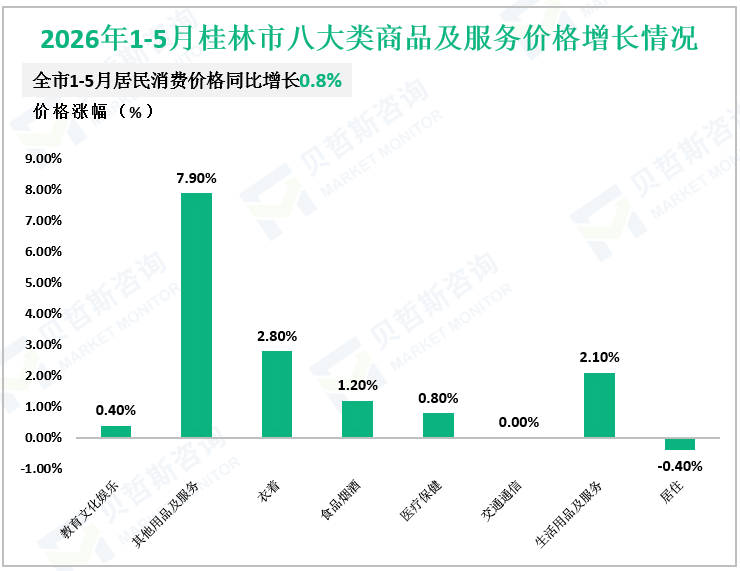 2026年1-5月桂林市八大类商品及服务价格增长情况