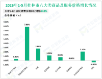 2026年1-5月桂林市通过公共网络实现的商品销售额同比增长16.0%