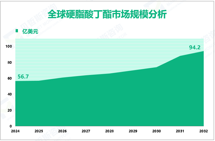 全球硬脂酸丁酯市场规模分析