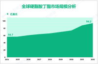 硬脂酸丁酯增量市场：2024-2032年全球市场规模将增长37.5亿美元