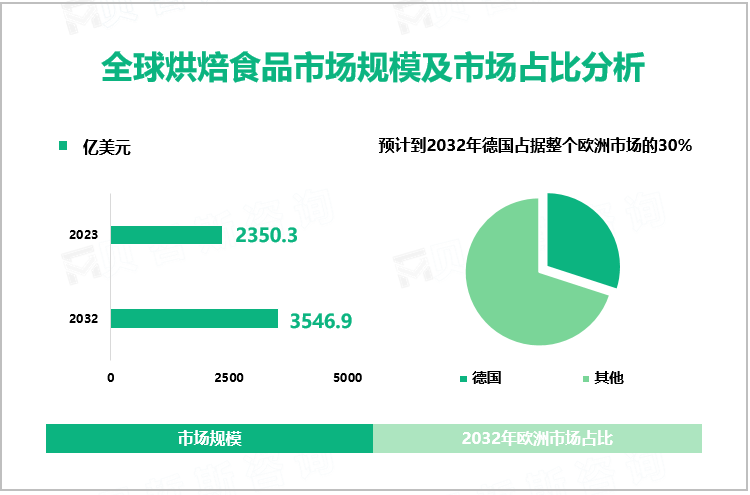 全球烘焙食品市场规模及市场占比分析