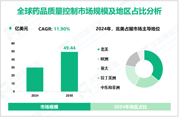 全球药品质量控制市场规模及地区占比分析