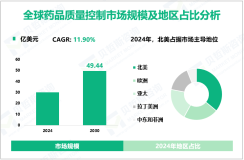 药品质量控制前景分析：预计到2030全球市场规模将增至49.44亿美元