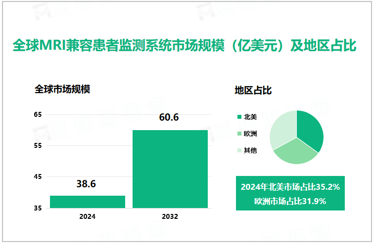 全球MRI兼容患者监测系统市场规模（亿美元）及地区占比