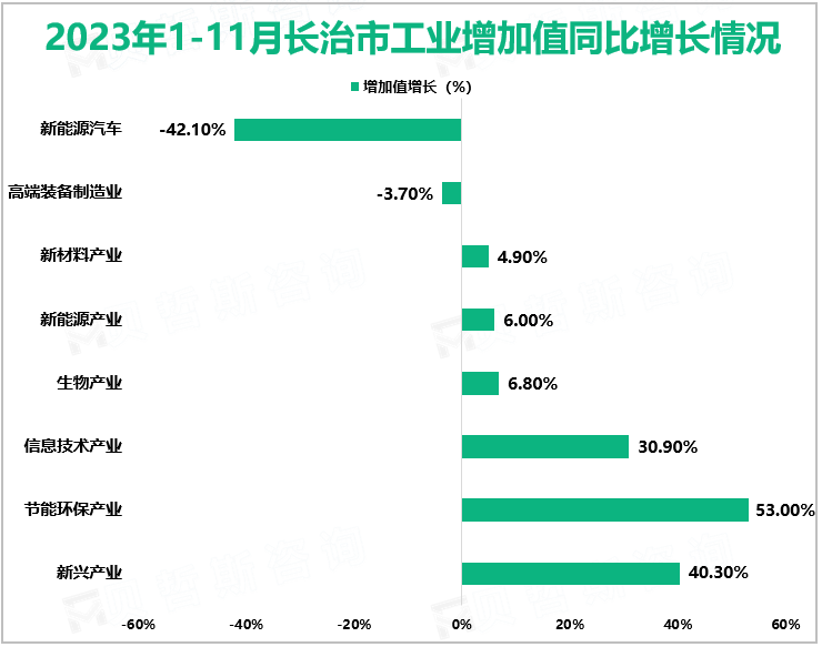 2023年1-11月长治市工业增加值同比增长情况