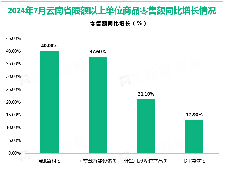 2024年7月云南省限额以上单位商品零售额同比增长情况