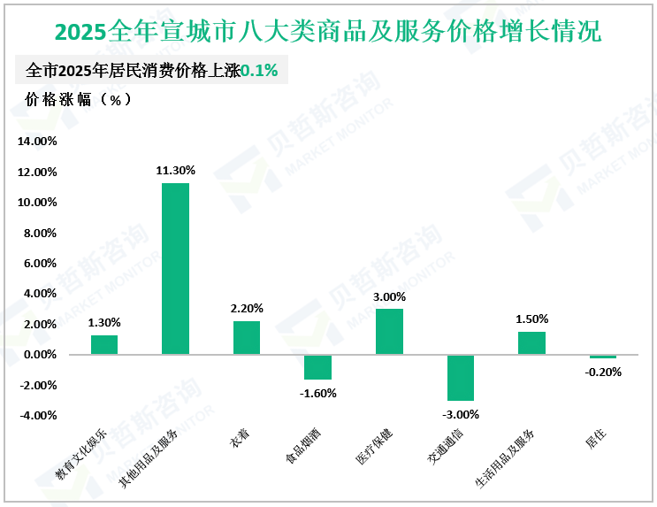 2025全年宣城市八大类商品及服务价格增长情况