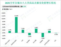 2025全年宣城市固定资产投资下降5.3%