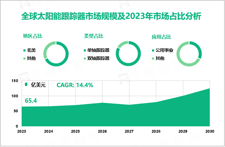 全球太阳能跟踪器市场规模及2023年市场占比分析