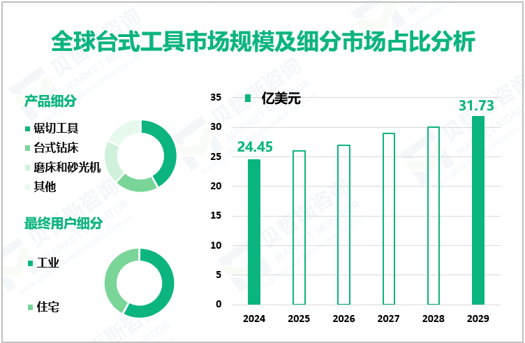 全球台式工具市场规模及细分市场占比分析