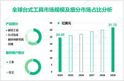台式工具增长趋势：2024-2029年全球市场规模将增长7.28亿美元