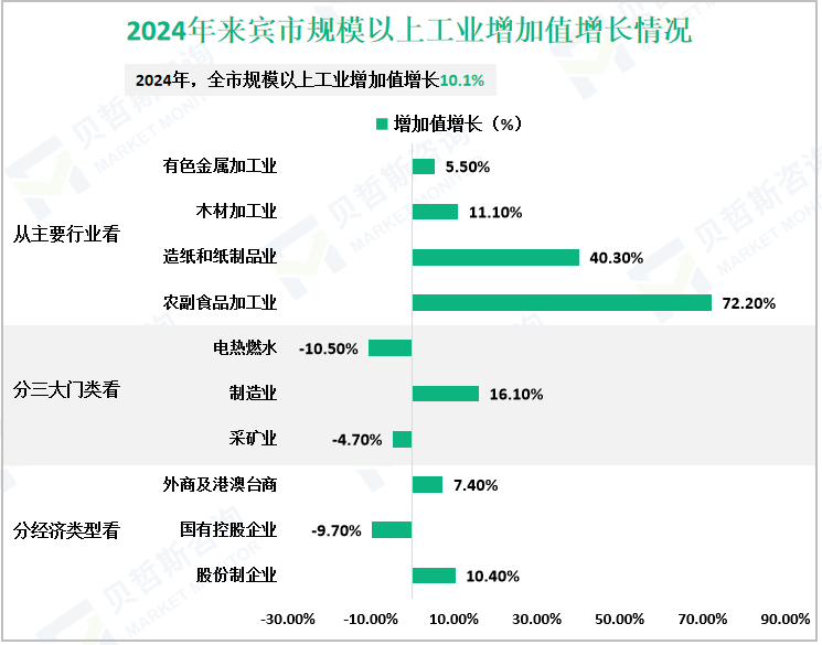 2024年来宾市规模以上工业增加值增长情况