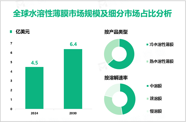 全球水溶性薄膜市场规模及细分市场占比分析