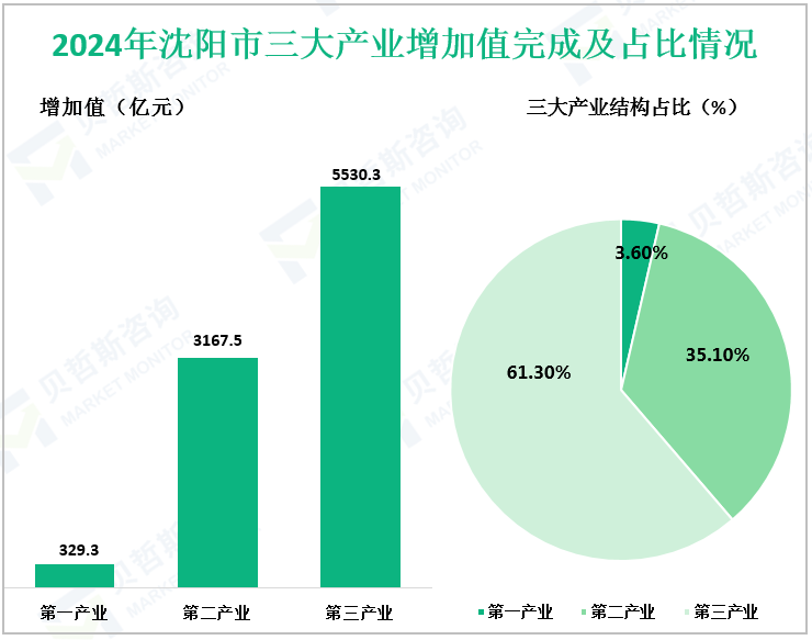 2024年沈阳市三大产业增加值完成及占比情况