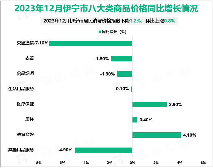 2023年12月伊宁市八大类商品价格同比增长情况