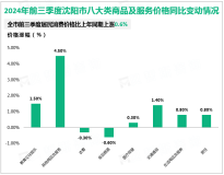 2024年前三季度沈阳市固定资产投资同比增长3.8%