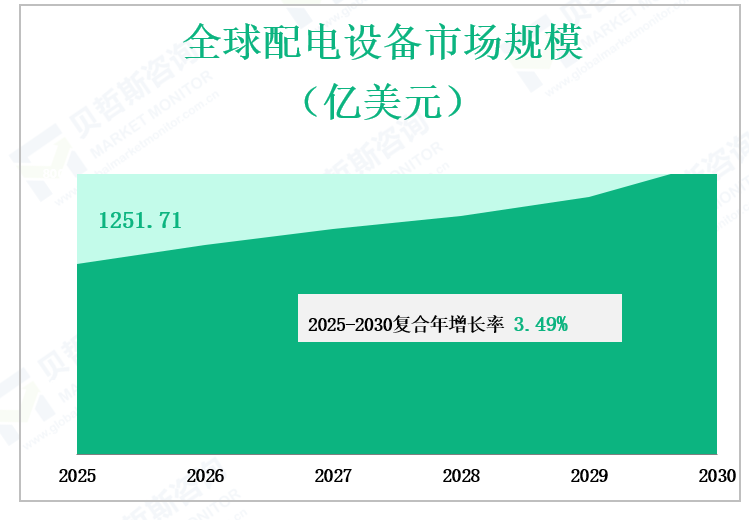 全球配电设备市场规模 （亿美元）