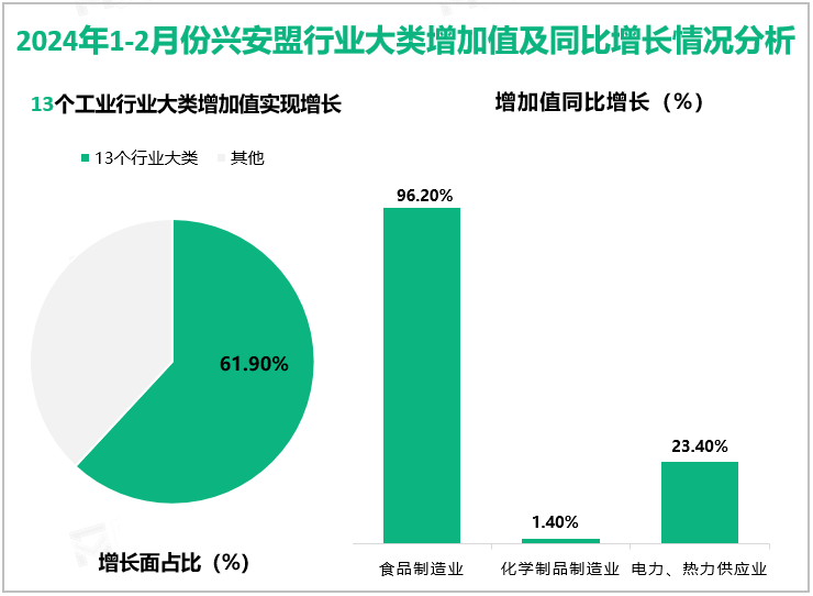 2024年1-2月份兴安盟行业大类增加值及同比增长情况分析