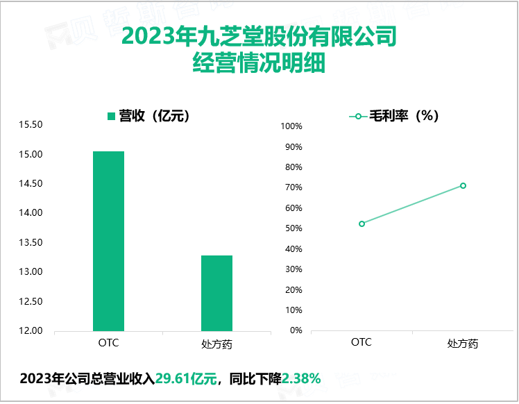 2023年九芝堂股份有限公司经营情况明细