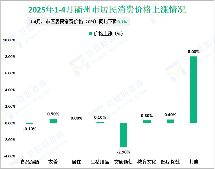 2025年1-4月衢州市居民消费价格上涨情况