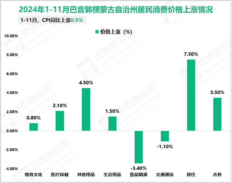 2024年1-11月巴音郭楞蒙古自治州居民消费价格上涨情况