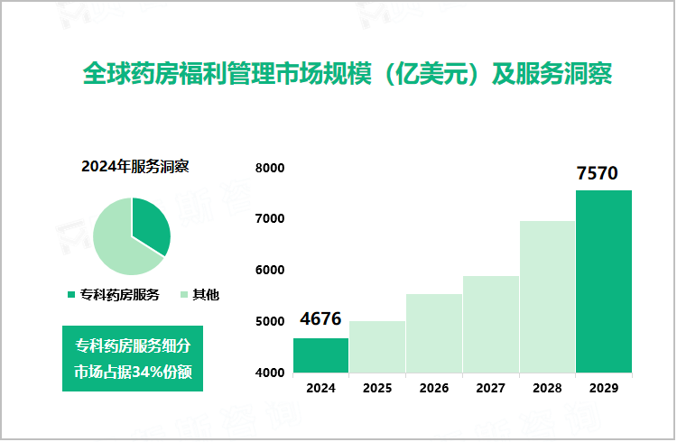 全球药房福利管理市场规模（亿美元）及服务洞察