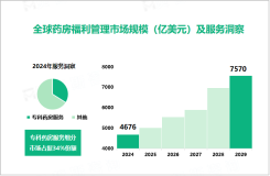 2024年药房福利管理行业竞争格局：专科药房服务细分市场占比达34%

